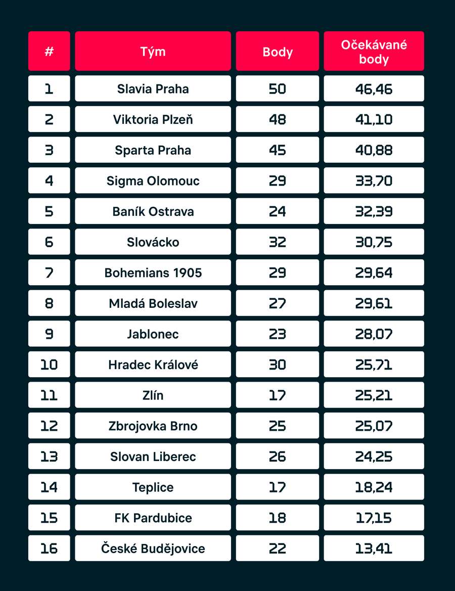 Tabulka české ligy podle očekávaných bodů.