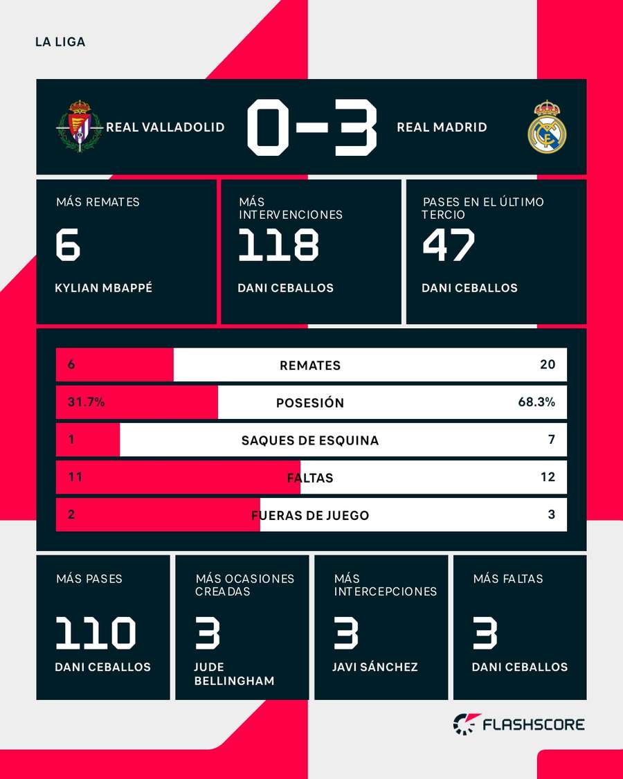 Estadísticas del Valladolid-Real Madrid