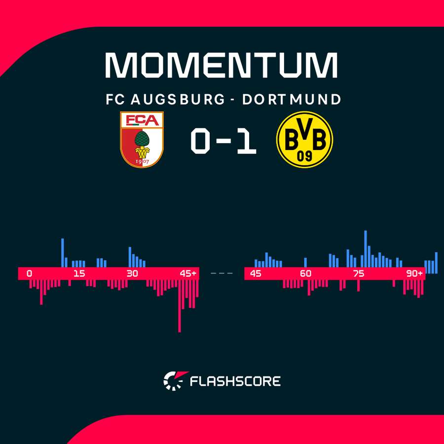 Momentum FCA vs. BVB Momentum FCA vs. BVB