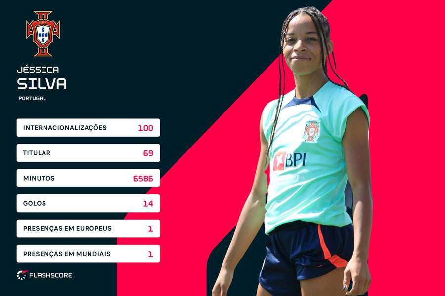 Os números de Jéssica Silva na Seleção