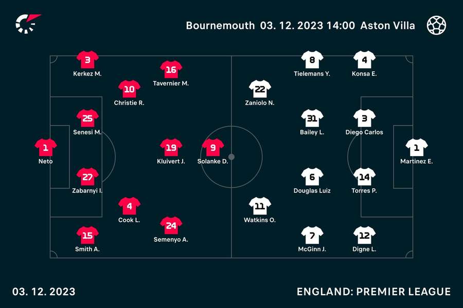 Bournemouth v Aston Villa