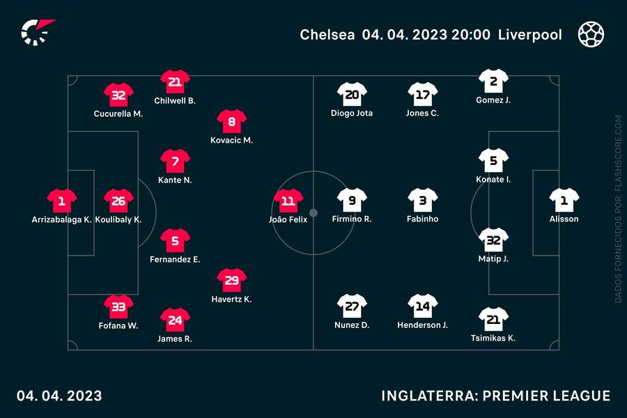 Equipas iniciais