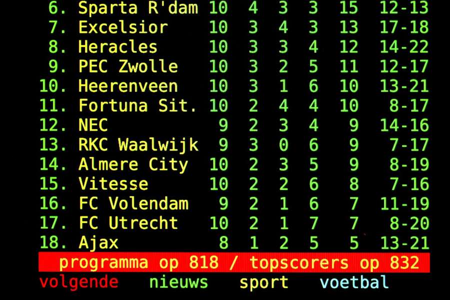 Teletekst pagina 819: Ajax staat laatste