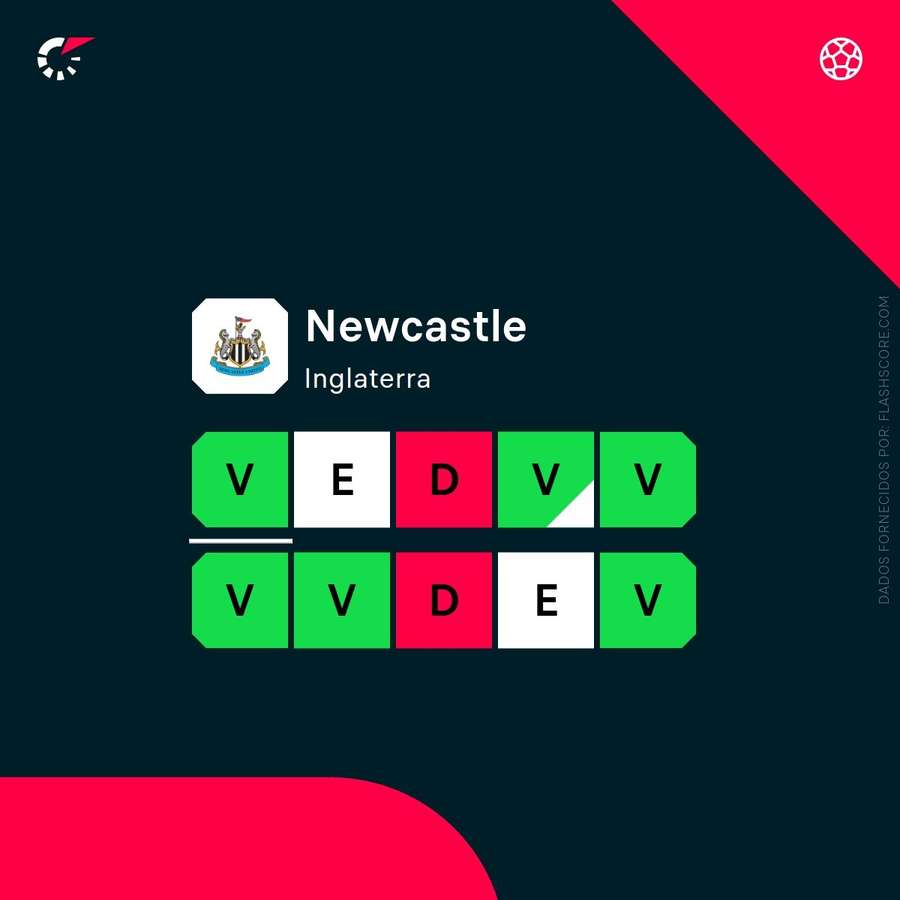 Forma do Newcastle Forma do Newcastle