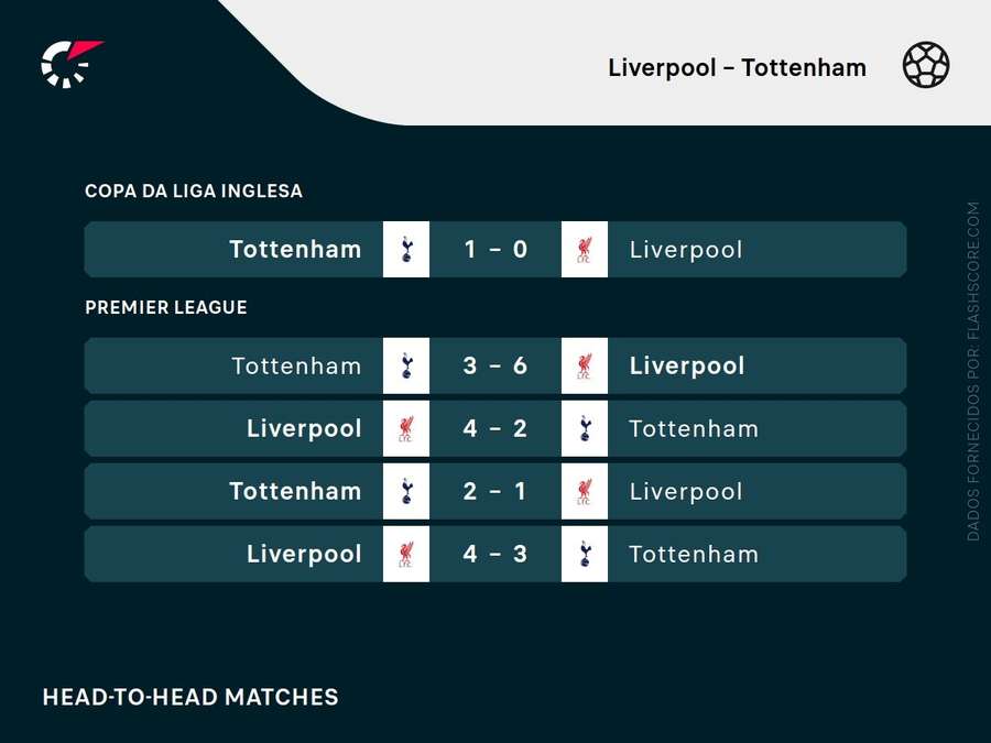 Os últimos embates entre Liverpool e Tottenham