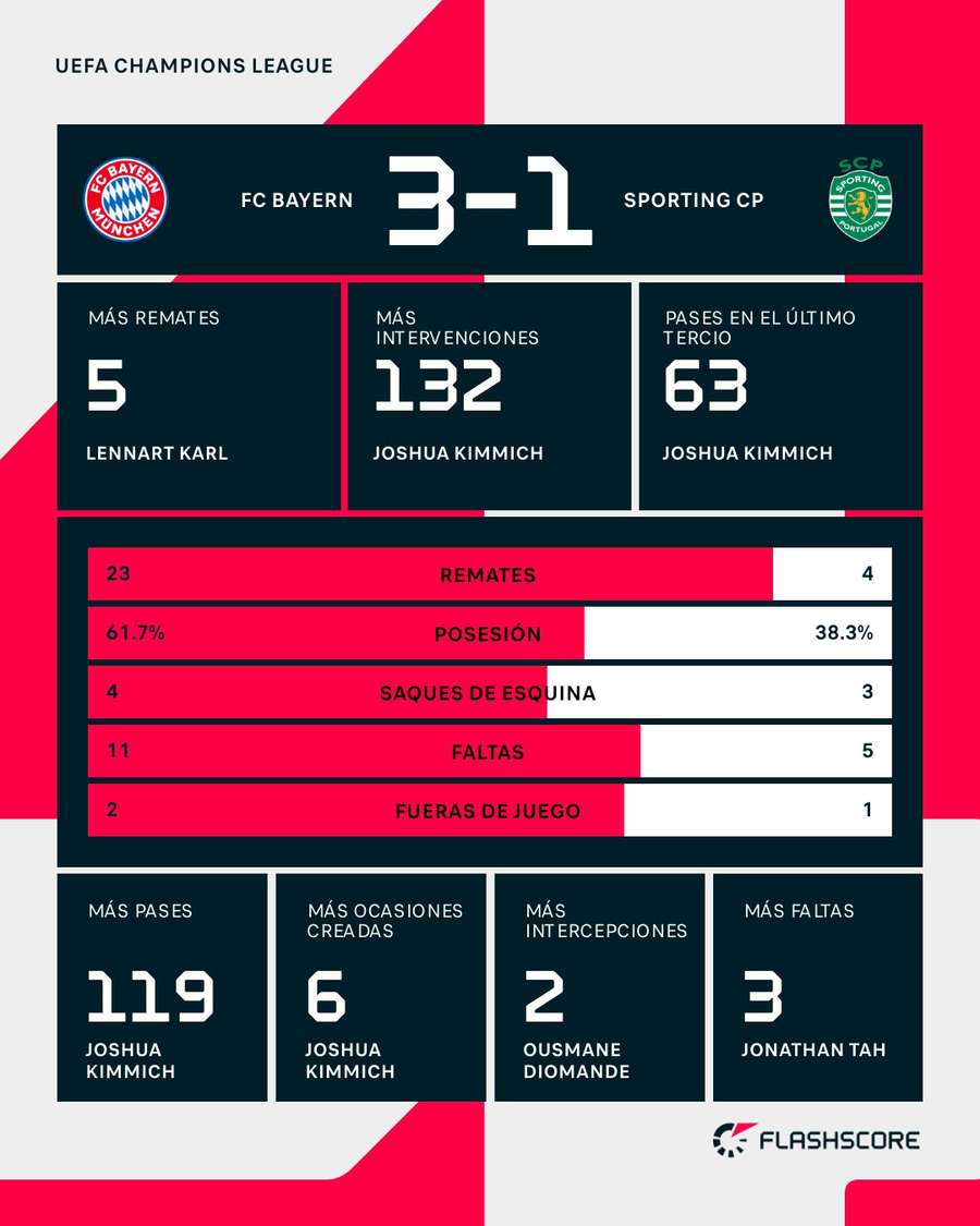Estadísticas del Bayern-Sporting de Lisboa Estadísticas del Bayern-Sporting de Lisboa