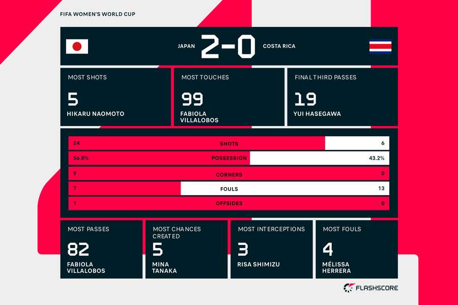 The match stats