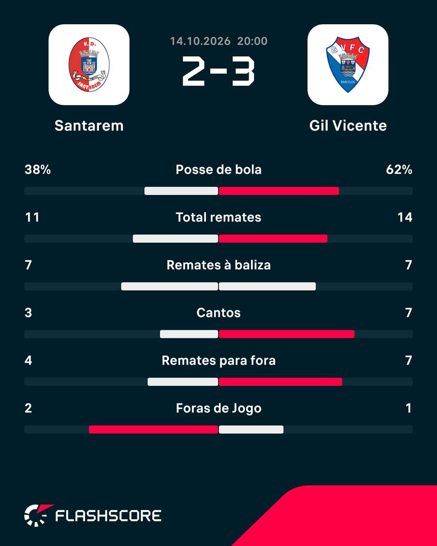 Os números finais da partida Os números finais da partida