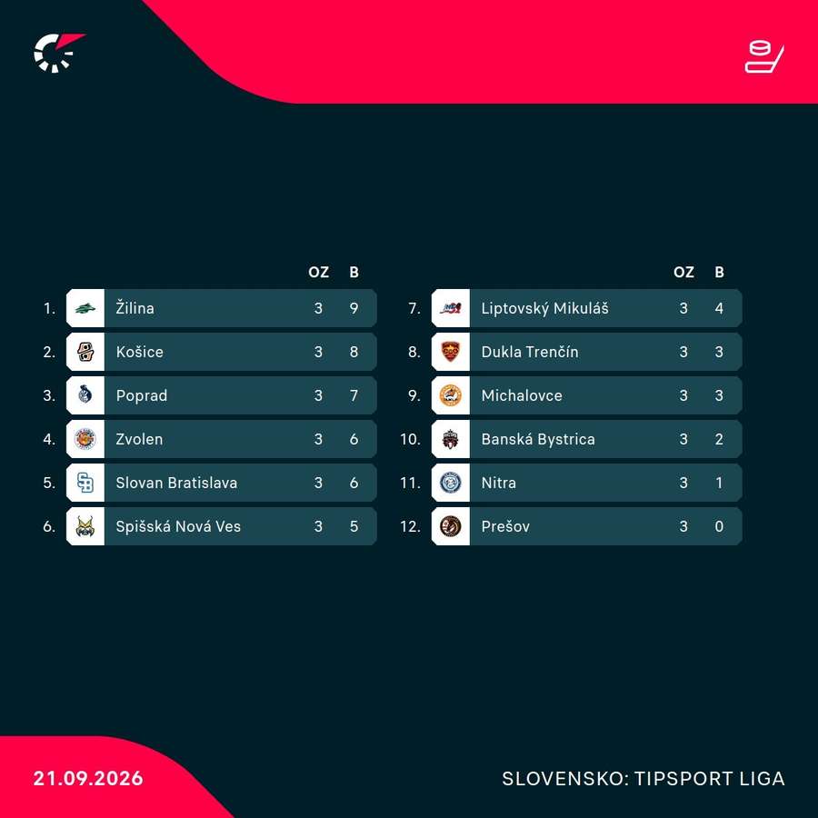 Aktuálna tabuľka súťaže.