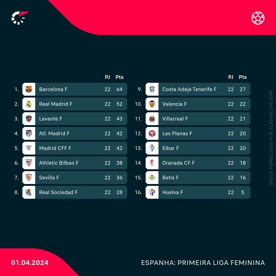 Tabela classificativa da Liga F
