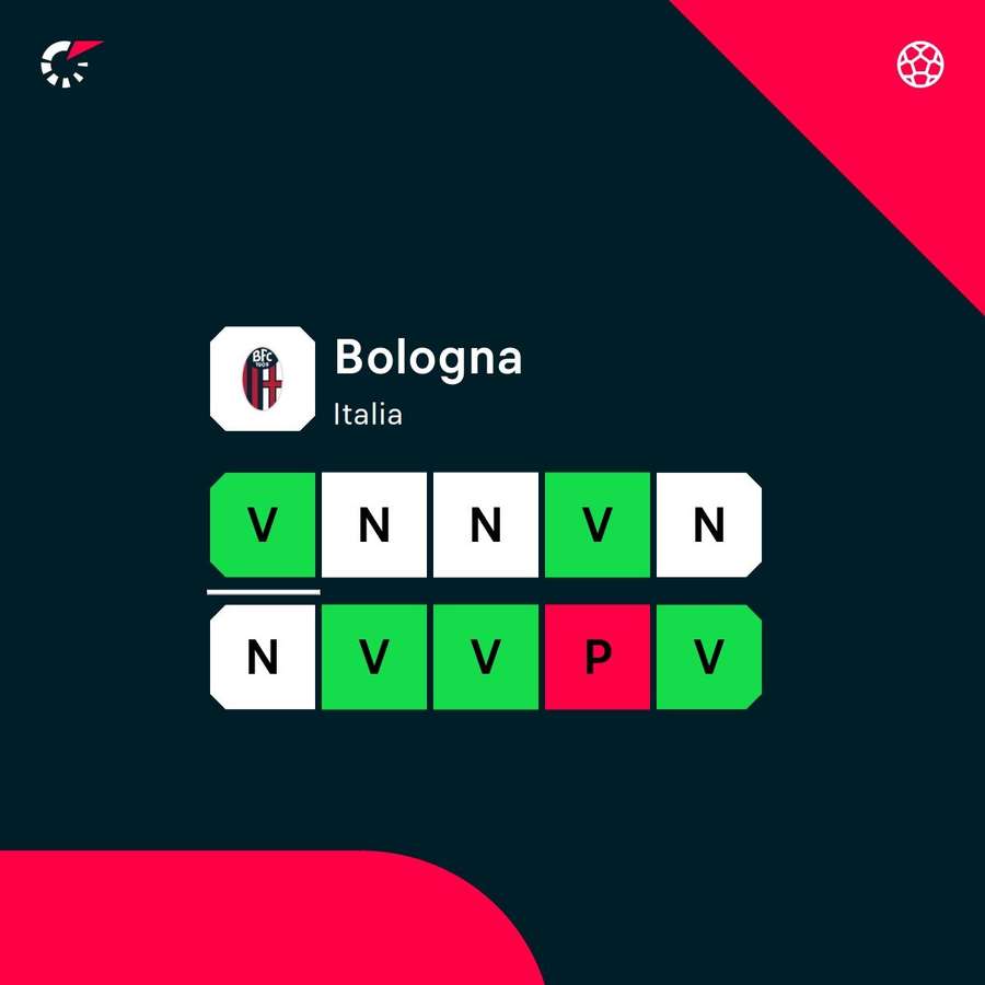 La forma recente del Bologna