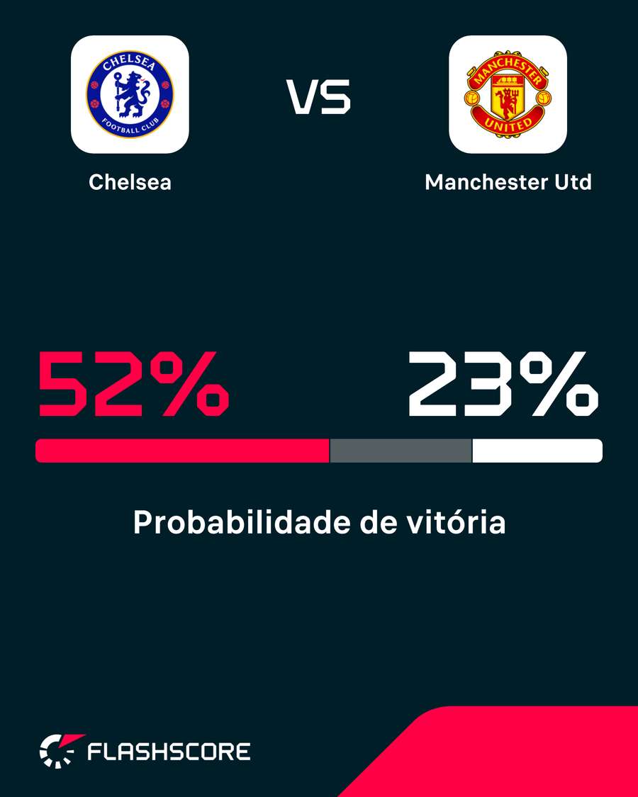 Probabilidades de vitória