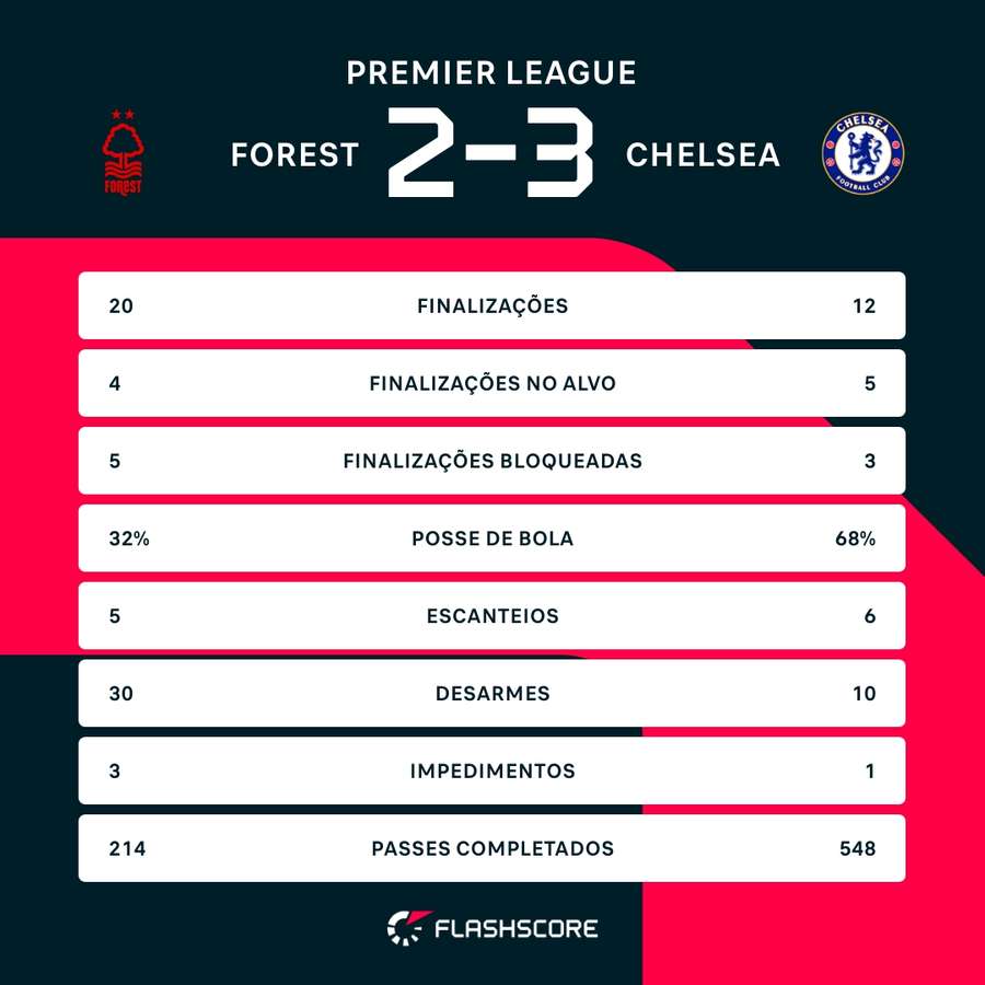 As estatísticas de Nottingham Forest 2x3 Chelsea
