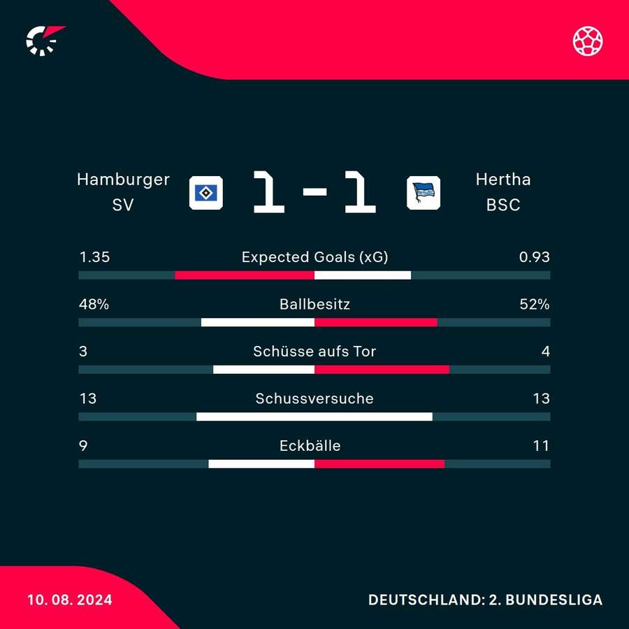 Stats: HSV vs. Hertha