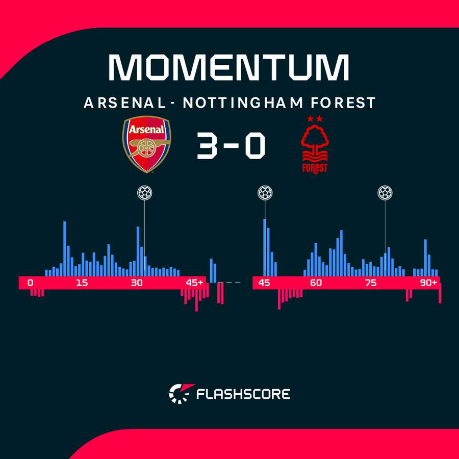 Arsenal - Nottingham Forest match momentum Arsenal - Nottingham Forest match momentum