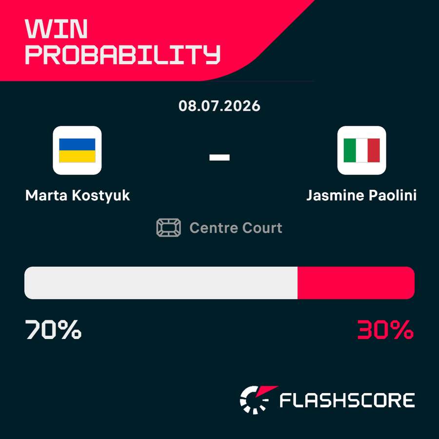 Kostyuk vs Paolini win probability Kostyuk vs Paolini win probability