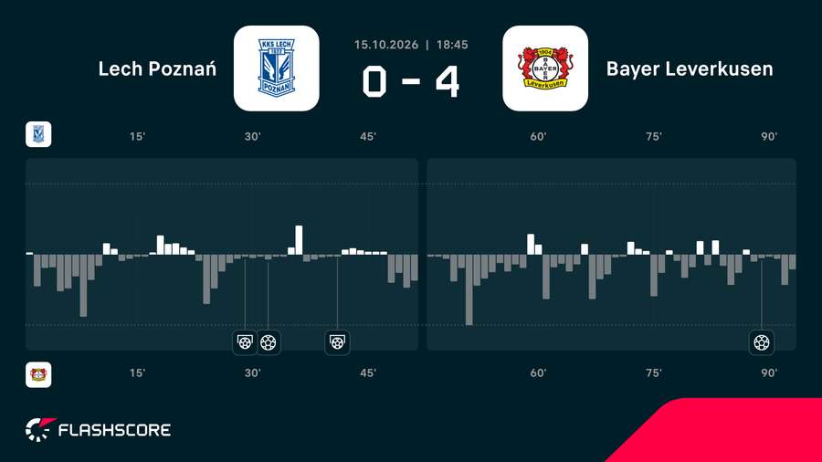 Zmiany momentum w meczu Lech - Bayer