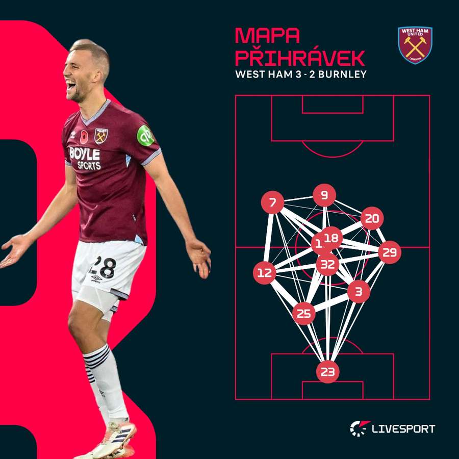 Tak v zápase West Ham rozehrával. Tak v zápase West Ham rozehrával.