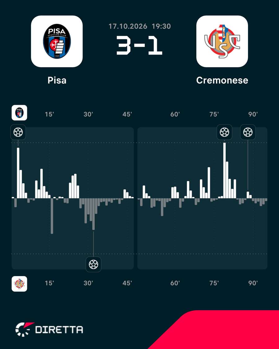 Il momentum del match Il momentum del match