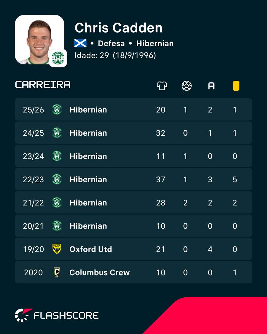 Os números de Chris Cadden Os números de Chris Cadden