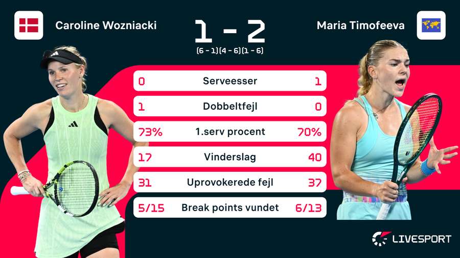 Caroline Wozniacki lavede ukarakteristisk mange uprovokerede fejl i sit nederlag til unge Maria Timofeeva.