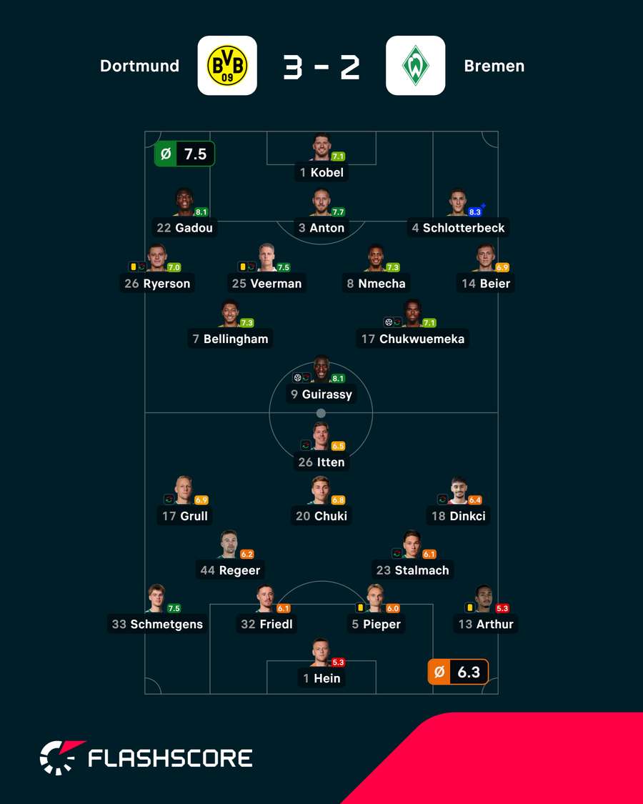 Pontuações dos jogadores Pontuações dos jogadores