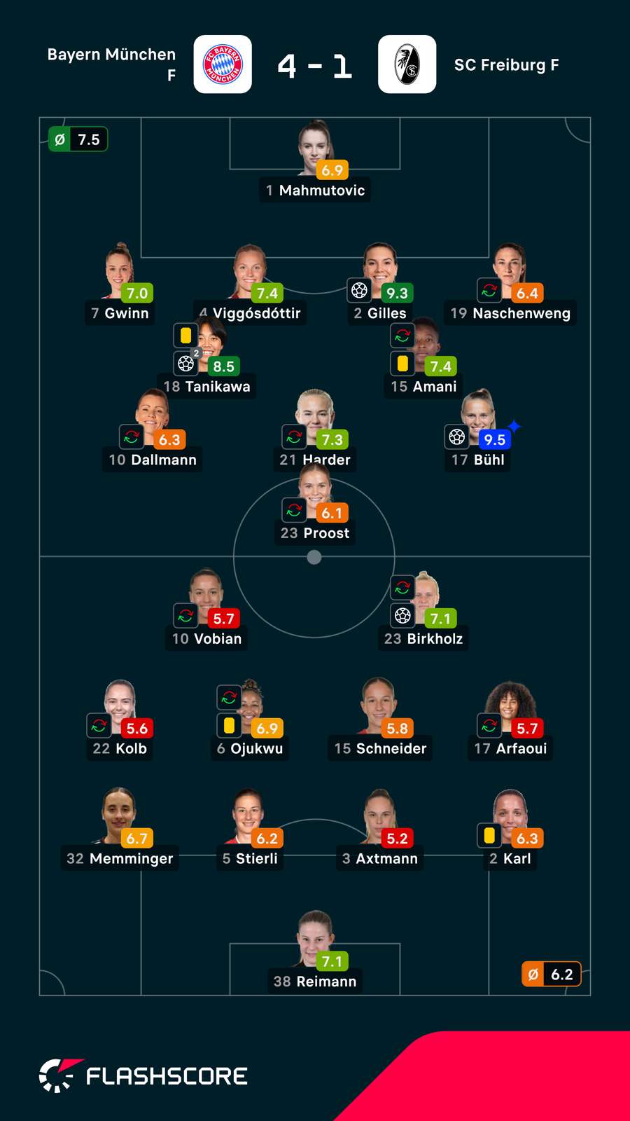 Spielerinnennoten: Bayern vs. Freiburg Spielerinnennoten: Bayern vs. Freiburg