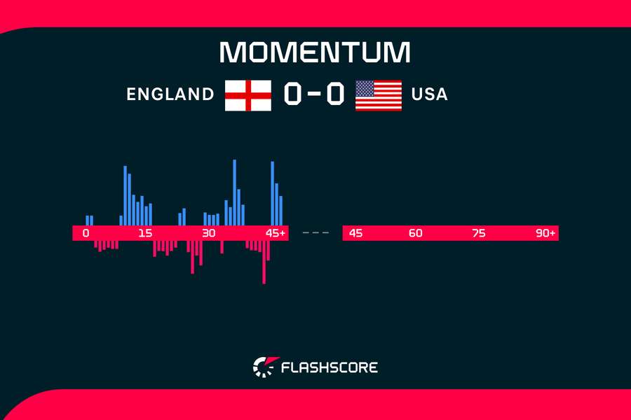 Momentum map of first half