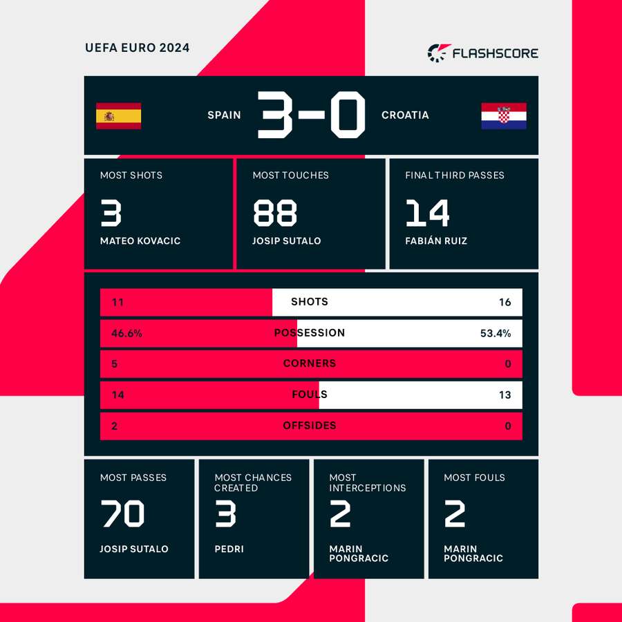 Match stats Match stats