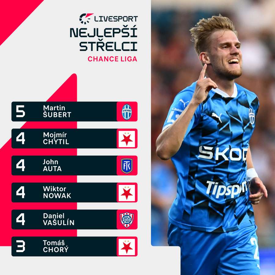Šubert je aktuálně nejlepší střelec. Šubert je aktuálně nejlepší střelec.