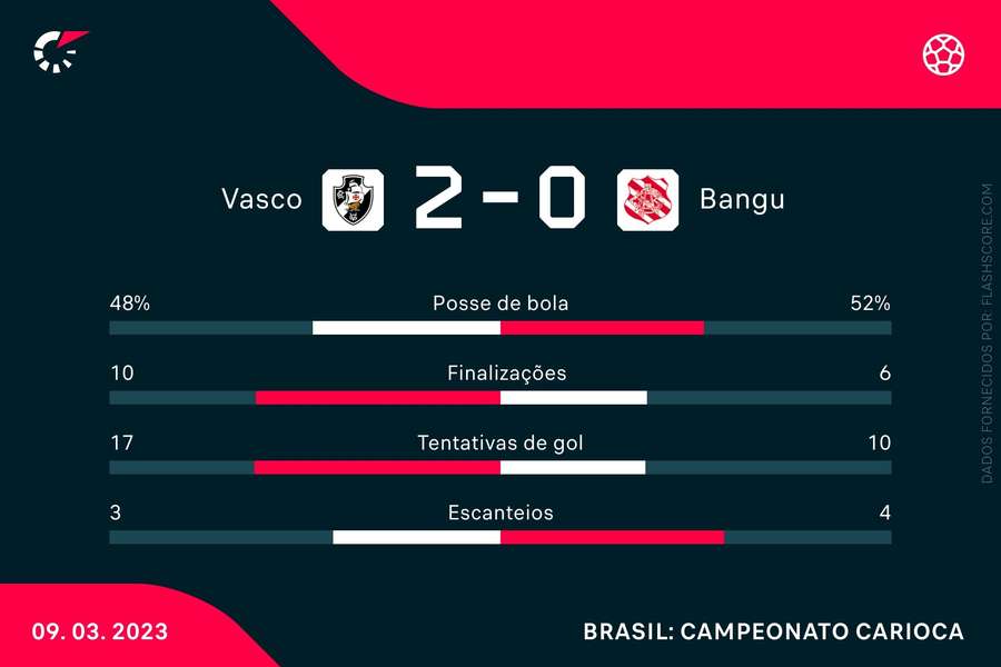 As estatísticas de Vasco 2x0 Bangu