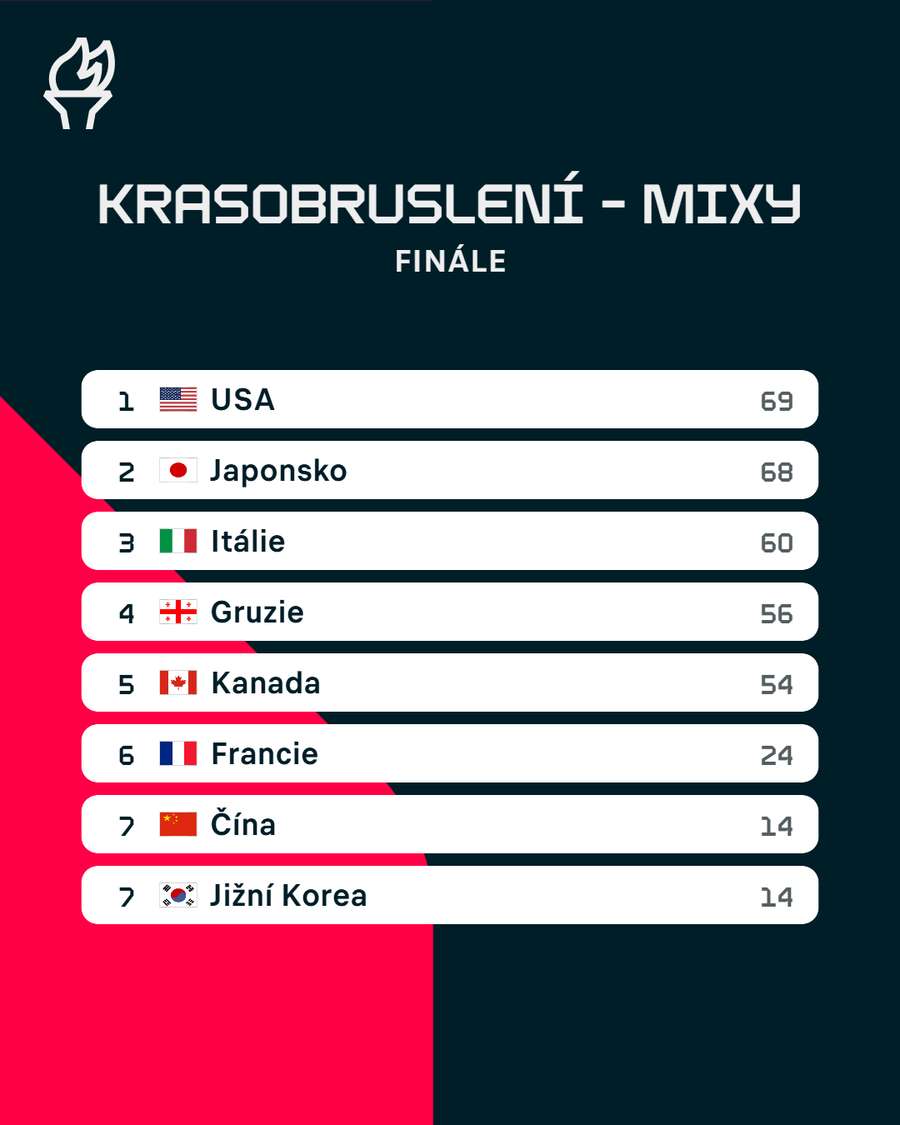 Výsledky finále soutěže krasobruslařských družstev.