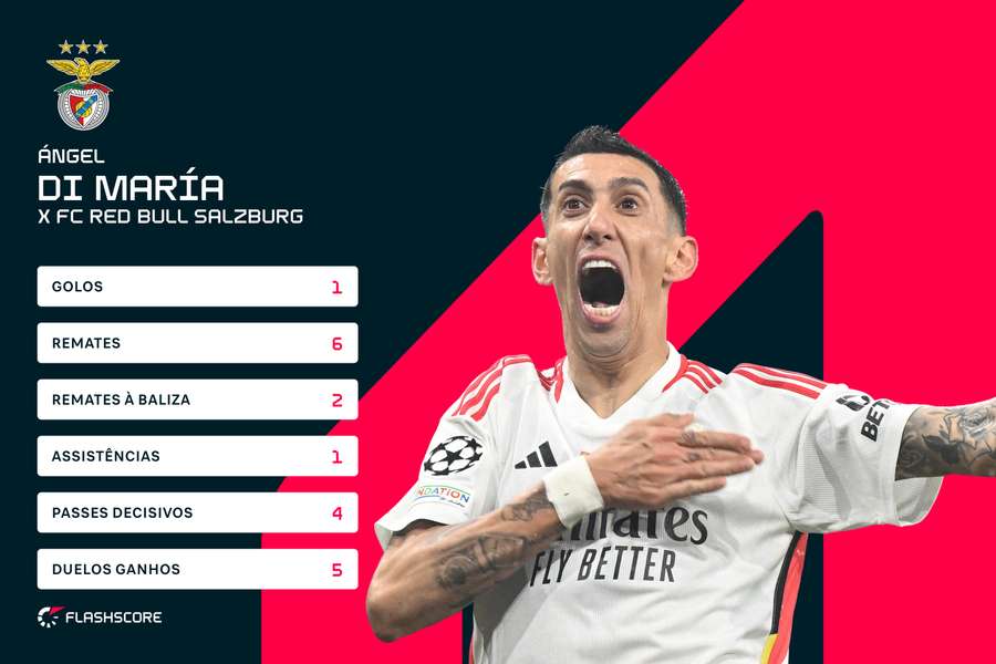 Além do golo olímpico, Di Maria fez de tudo para manter o Benfica na Europa