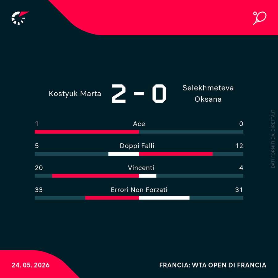 Le statistiche del match