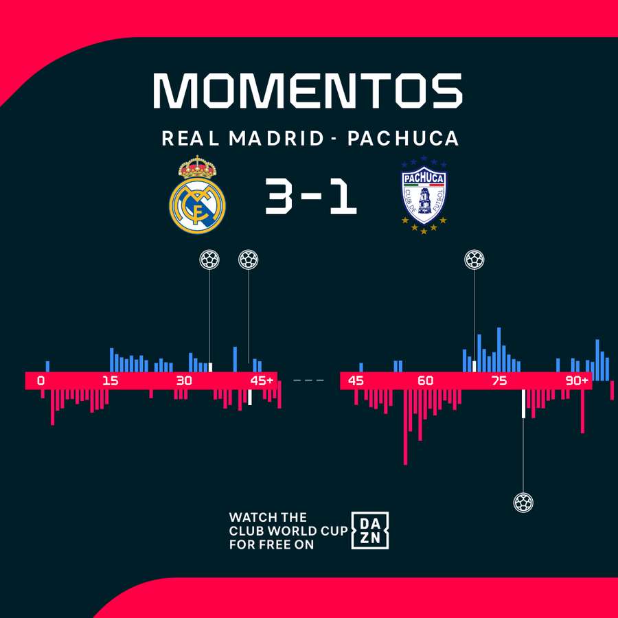 Momentos del Real Madrid-Pachuca