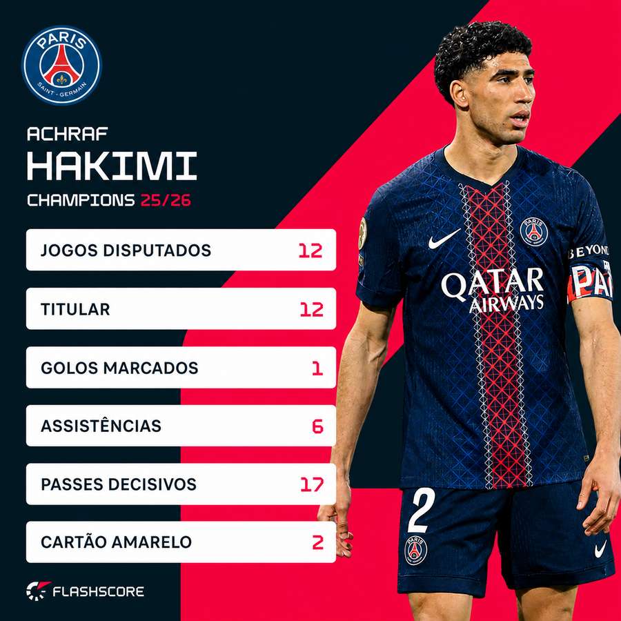 Números de Hakimi na Champions 2025/2026