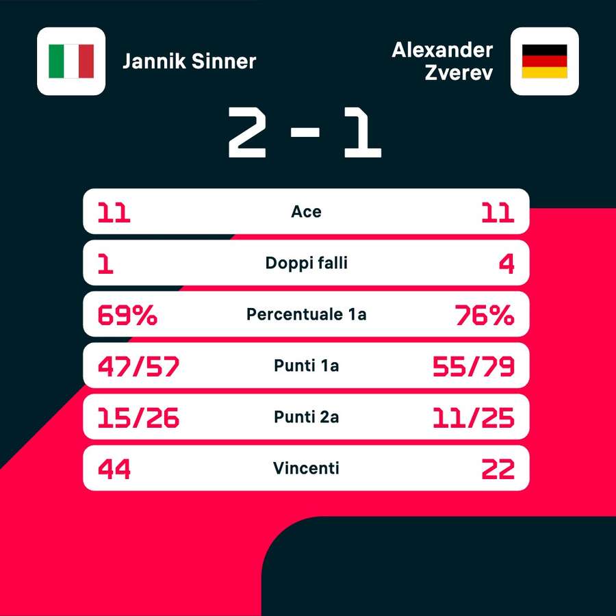 Le statistiche del match Le statistiche del match