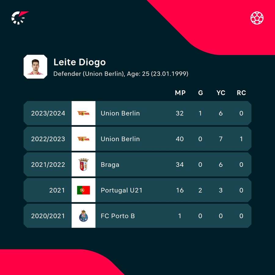 Diogo Leite's numbers in recent seasons
