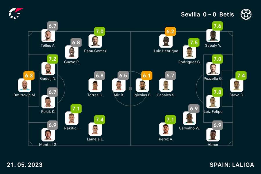 Las notas del Sevilla-Betis