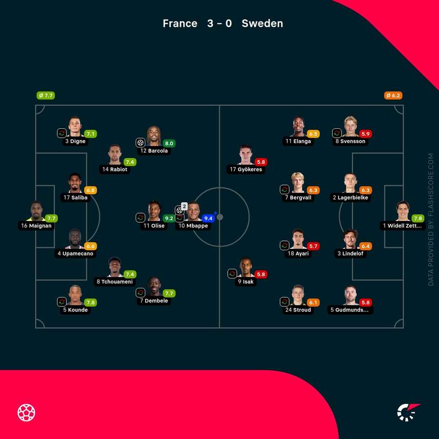 France v Sweden - Player ratings France v Sweden - Player ratings