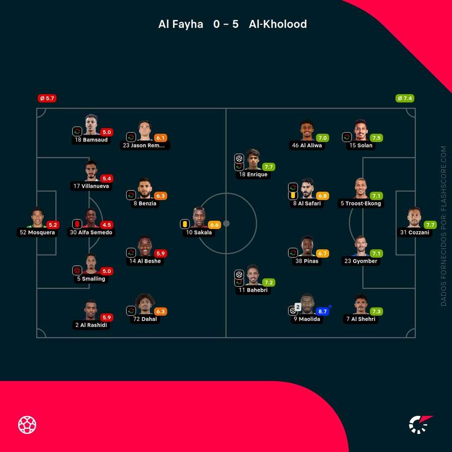 Notas finais dos jogadores Notas finais dos jogadores