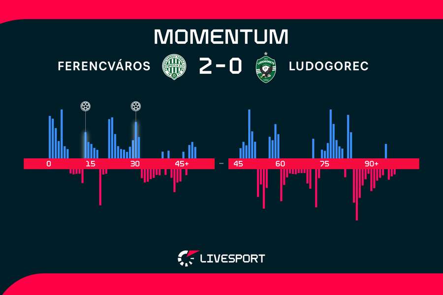 Momentum utkání. Momentum utkání.