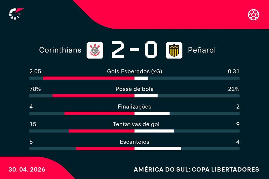 As estatísticas de Corinthians 2x0 Peñarol