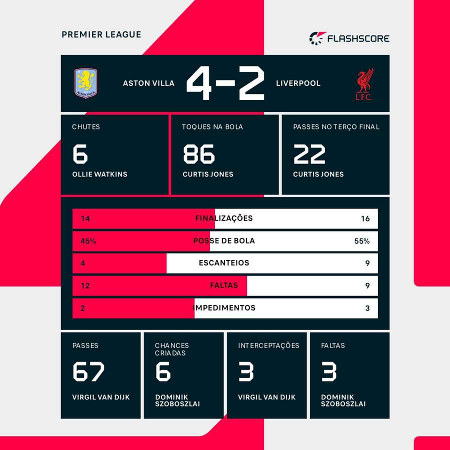 As estatísticas da goleada do Aston Villa sobre o Liverpool