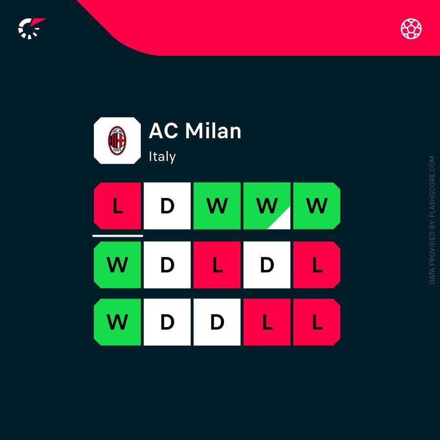 Milan's recent form