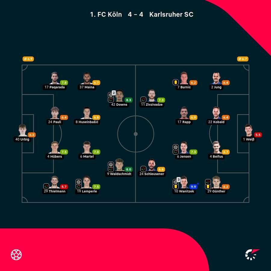 Noten: Köln vs. Karslruhe