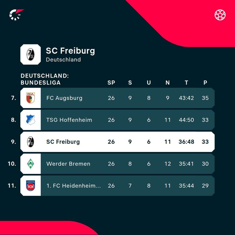 In der Bundesliga liegen die Freiburger aktuell auf Tabellenplatz neun.