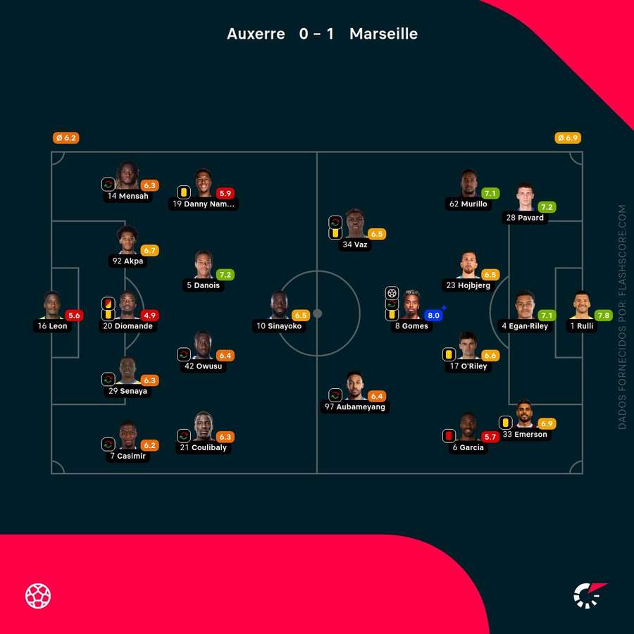 Notas dos jogadores Notas dos jogadores