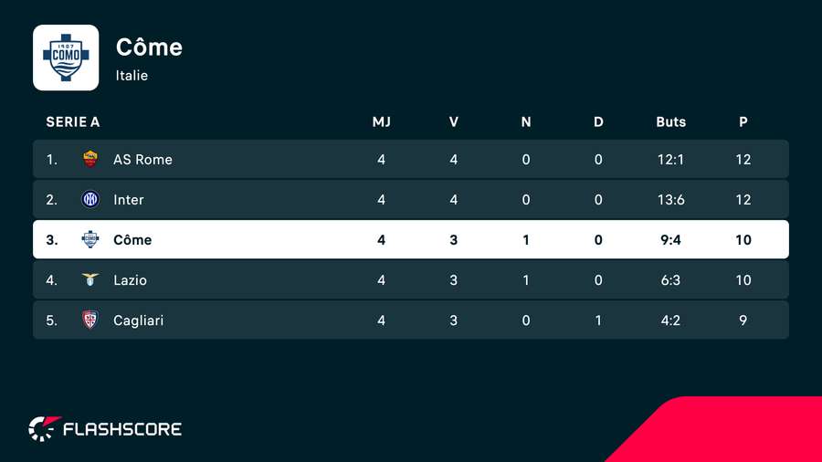 Le classement de la Serie A Le classement de la Serie A