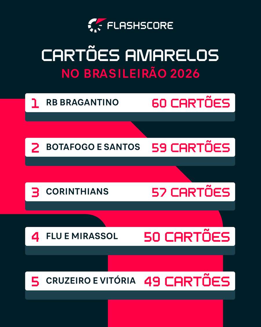 Os mais advertidos do Brasileirão 2026 Os mais advertidos do Brasileirão 2026